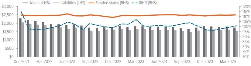 Exhibit 6: Plan funded status has remained rock steady since the start of Voya’s LDI program