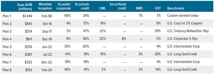 Exhibit 7: Voya’s multi-sector blended credit portfolios: Select examples