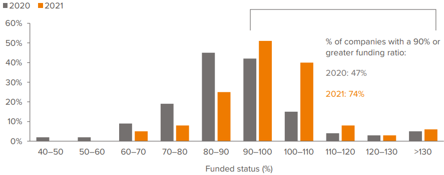 Figure 2: A sizeable shift in funded status