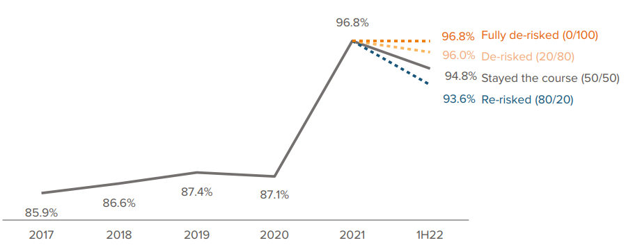 Figure 3: De-risking would have paid off in 1H22