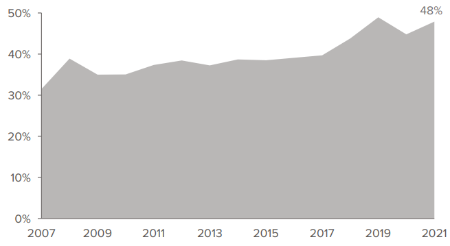 Figure 4: Shifting to bonds