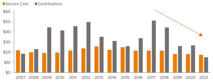 Figure 5: Contributions and service costs have trended lower