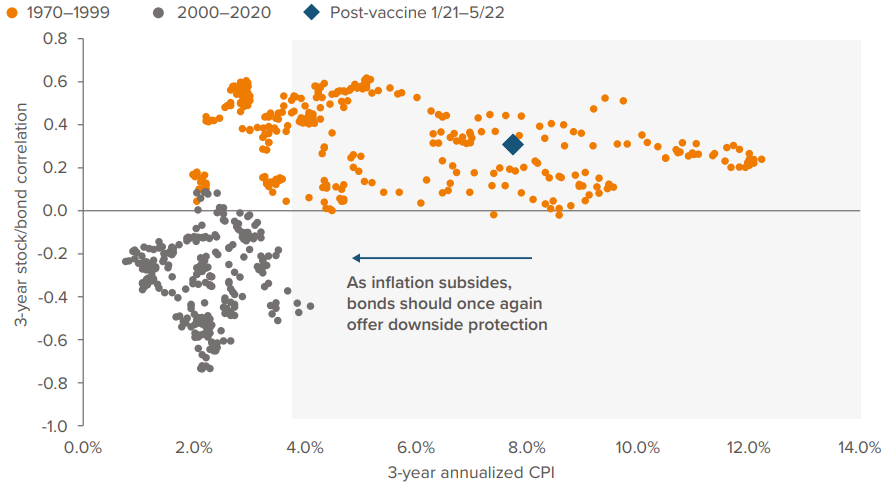 Figure 6: Inflation regimes influence stock/bond correlations