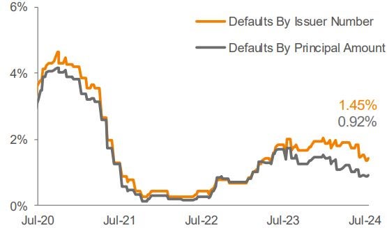 Lagging 12 Month Default Rate 3