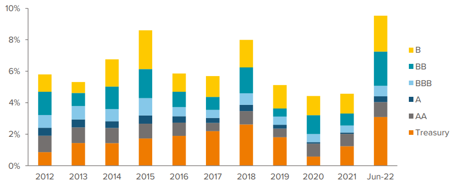 Figure 7: More yield for less risk