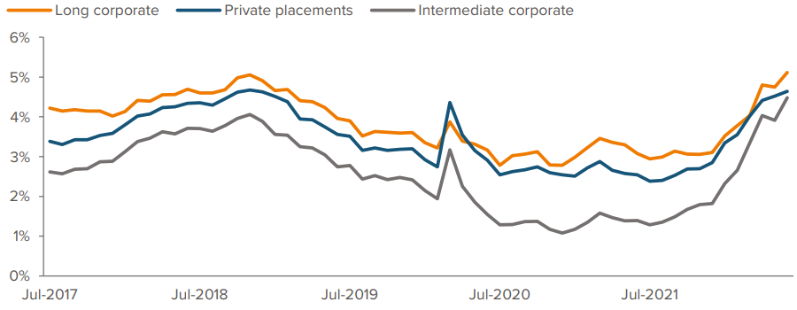 Figure 8: Curve flattening enhances appeal of private and public intermediate credit