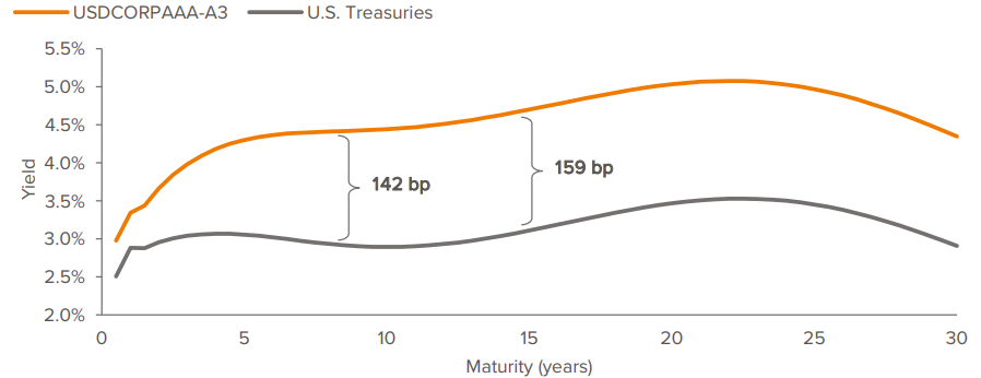 Figure 9: Long bonds may outperform if spreads narrow 