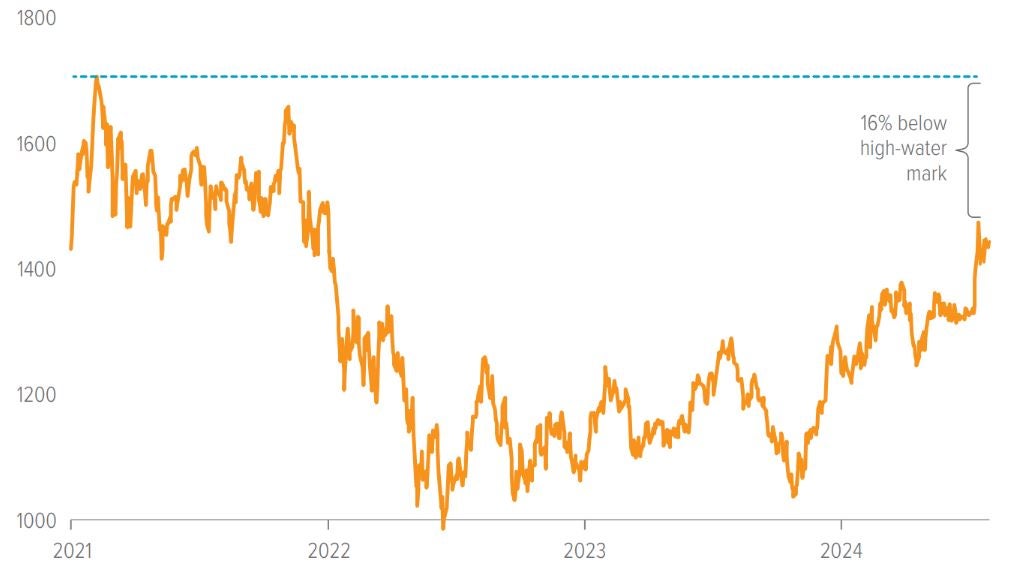 Exhibit 3: Small caps are still trading well under their recent levels