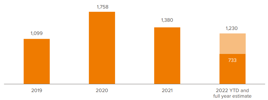 Figure 10: Reduced supply at a time of rising demand could squeeze spreads 