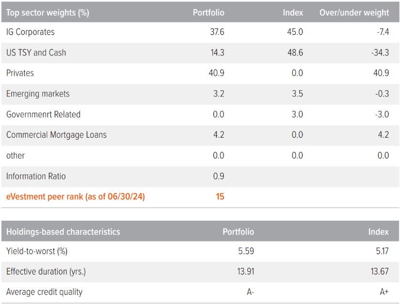 Exhibit 3: A higher allocation to investment grade private credit