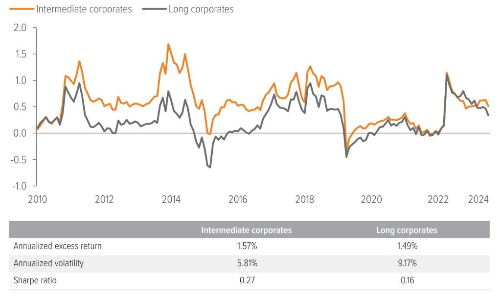 Exhibit 4: Intermediate corporates offer higher Sharpe ratio and annualized excess return