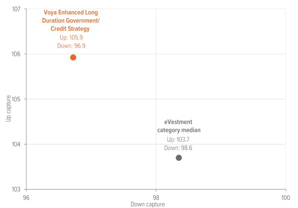 Exhibit 5: Greater upside capture, less downside capture vs. peers