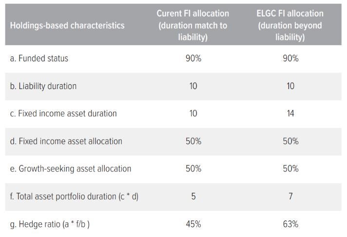 Exhibit 6: Longer-duration investments can boost total portfolio duration and hedge ratio