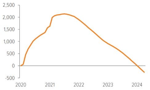 Exhibit 2: Savings no longer support the consumer