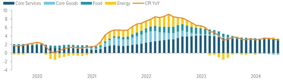 Exhibit 4: Disinflation has resumed, but shelter remains a hot spot