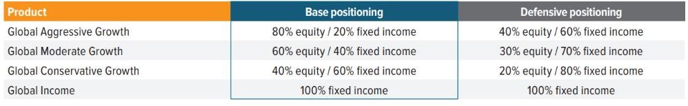 Exhibit 6. Global Perspectives Strategies remain in Base positioning