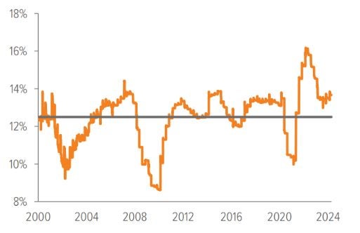 Exhibit 8: … as profit margins stabilize