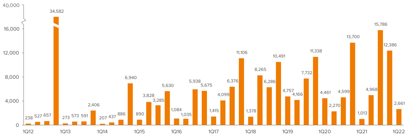 Figure 12: Record pace of buyouts