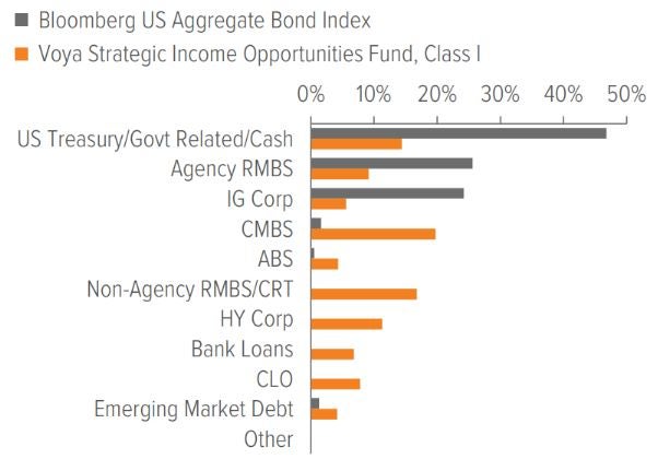 Exhibit 2: Adding unconstrained bonds to a traditional core bond allocation provides more diversified sources of potential return