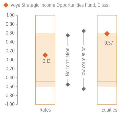 Exhibit 3: The Voya Strategic Income Opportunities Fund has low correlations to rates and equities 