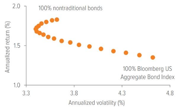 Exhibit 4: Pairing unconstrained bonds with core bonds can lower portfolio volatility and increase returns