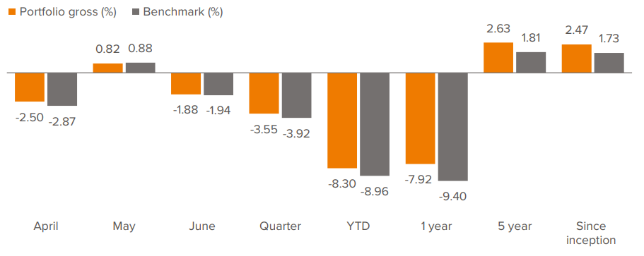 Figure 11: A diversified LDI portfolio has historically outperformed corporate bonds