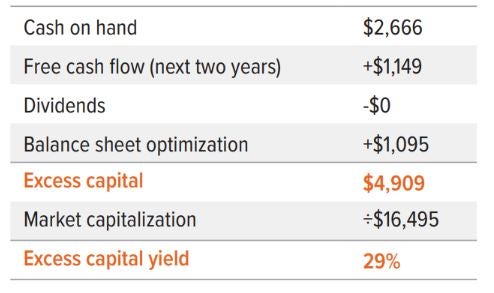 Exhibit 1: ABC’s excess capital highlights its value creation potential