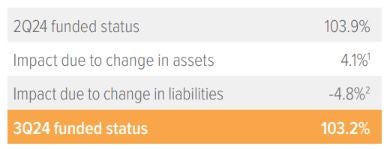 U.S. pension plans’ average funded status deteriorates slightly to 103%