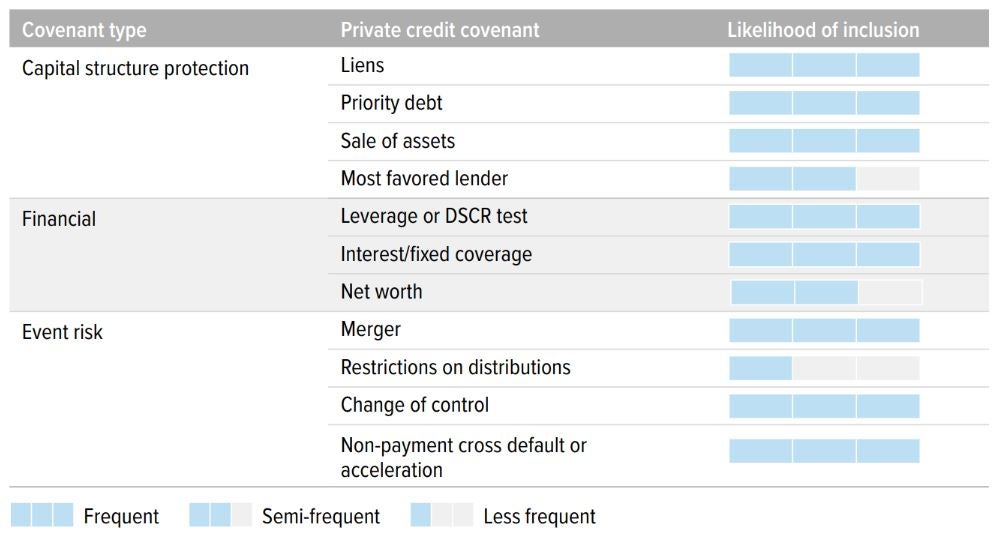 Exhibit 3: Covenants help protect PCIG lenders and provide opportunities for non-coupon income