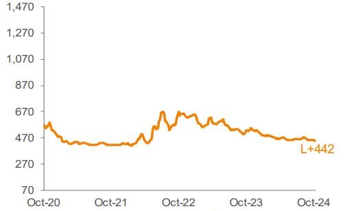 Average 3-YR Call Secondary Spreads 1,2