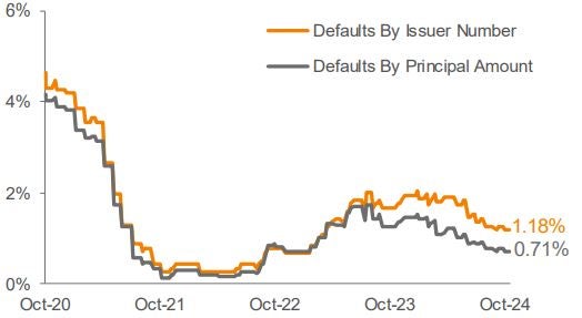 Lagging 12 Month Default Rate 3