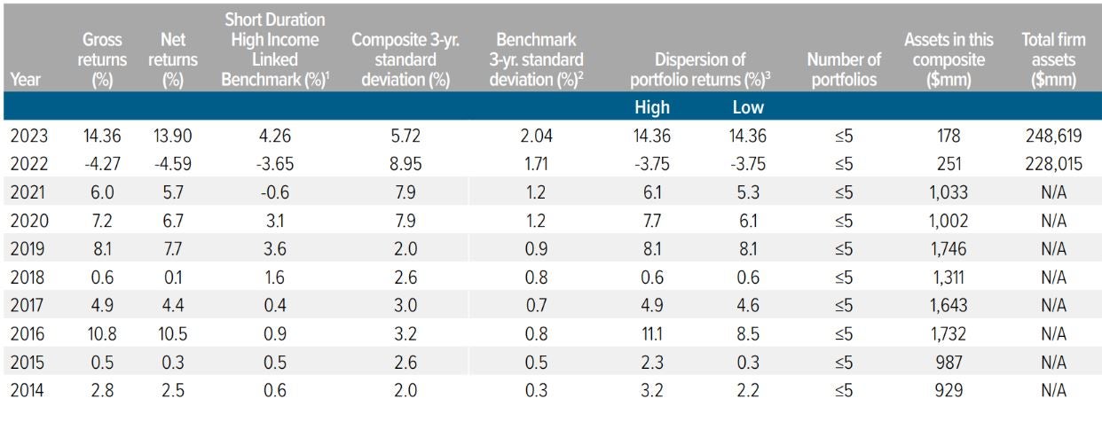 Voya U.S. Short Duration High Income Composite