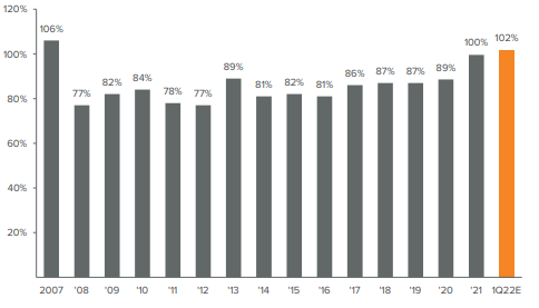 Figure 1: Corporate pension plan funded ratio at 15-year high