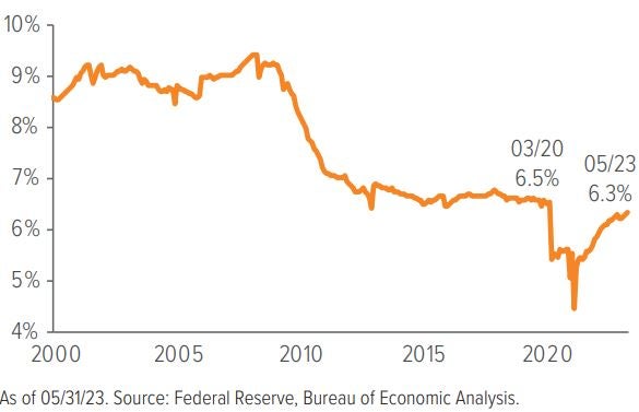 Exhibit 3: Consumer leverage is below pre-2020 levels…