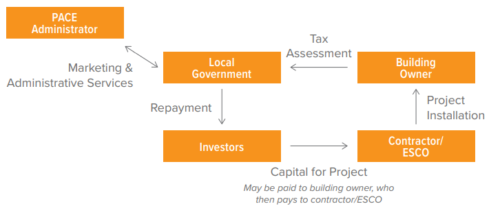 Figure 1: How CPACE Financing Works