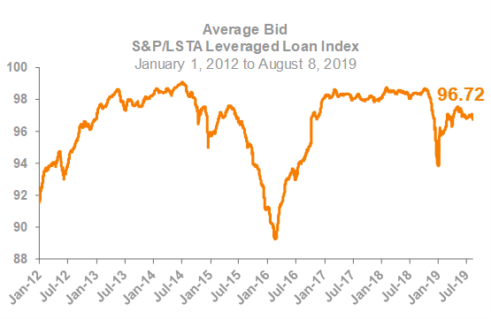 Average Bid