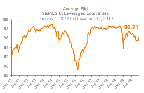 Average Bid