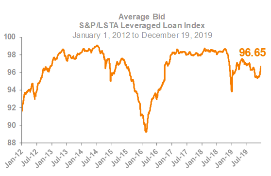 Average Bid