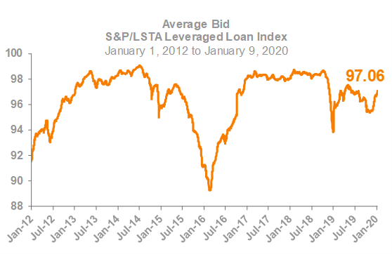 Average Bid
