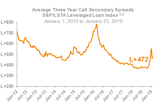 Average Three Year Call Secondary Spreads
