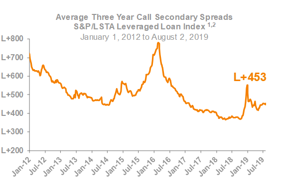 Average Three Year Call Secondary Spreads
