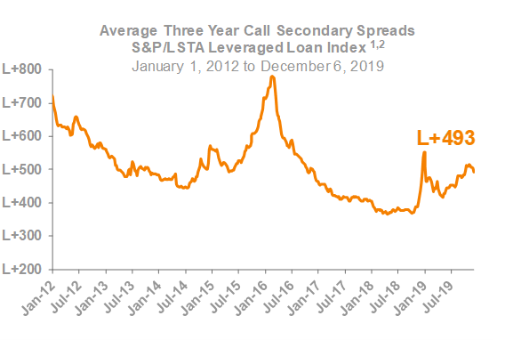 Average Three Year Call Secondary Spreads