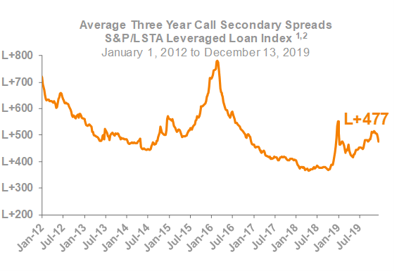 Average Three Year Call Secondary Spreads