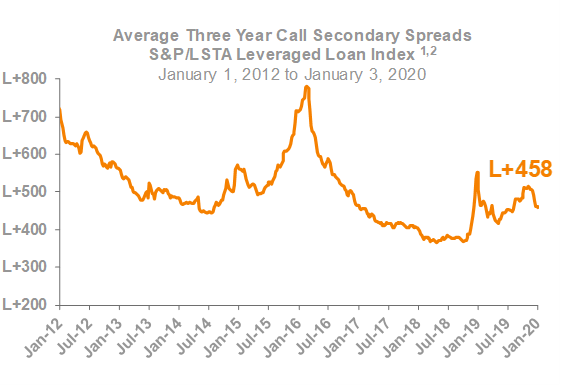 Average Three Year Call Secondary Spreads