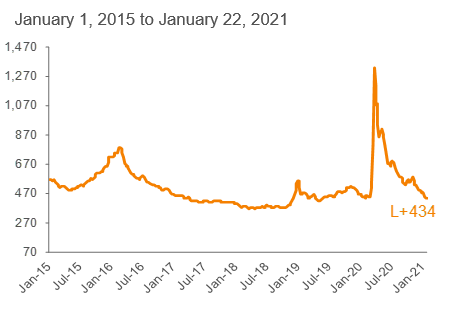 Average 3-YR Call Secondary Spreads: S&P/LSTA LLI 1,2
