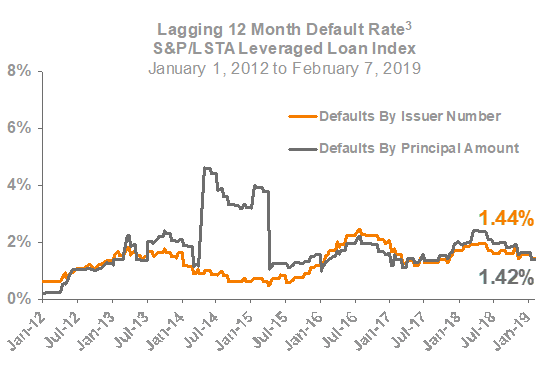 Lagging 12 Month Default Rate