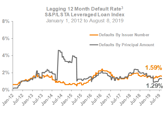Lagging 12 Month Default Rate