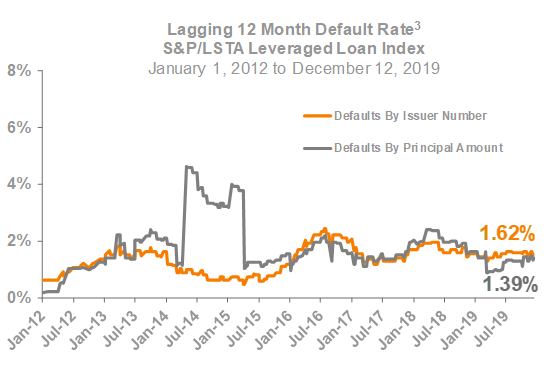 Lagging 12 Month Default Rate