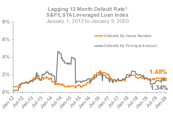 Lagging 12 Month Default Rate