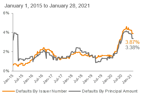 Lagging 12-Month Default Rate: S&P/LSTA LLI3